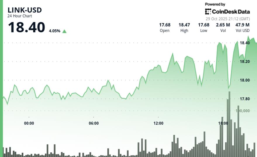 “Rises 4% as FOMC Volatility Influences Cryptocurrency Market”