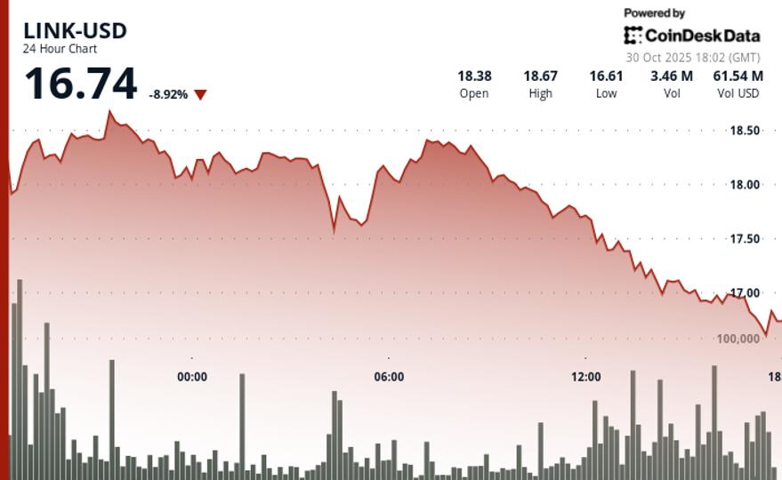Falls 8% Even with 64K Token Repurchase