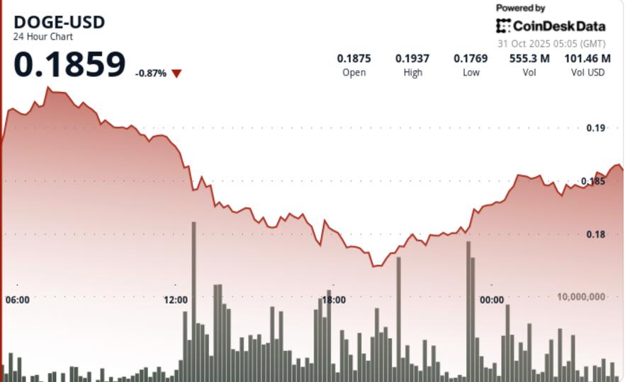 Slides 5.5% as $0.19 Support Breaks on Increased Volume