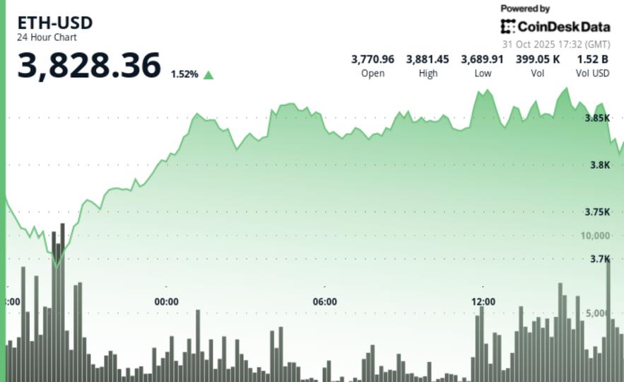 Analyst Claims ‘$ETH is Poised to Hit a New All-Time High Above $5,000’