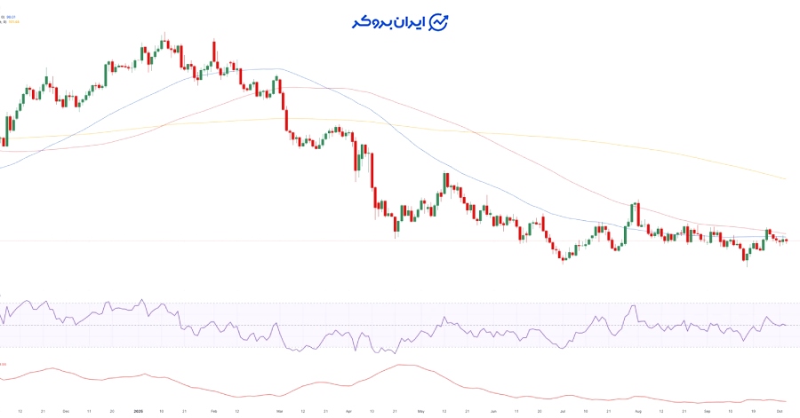 Dollar Index Chart for Today, December 5th, and Technical Analysis
