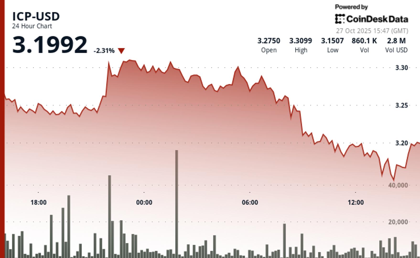 ICP Experiences Sell Pressure, but Traders Anticipate a Rebound Around $3.15