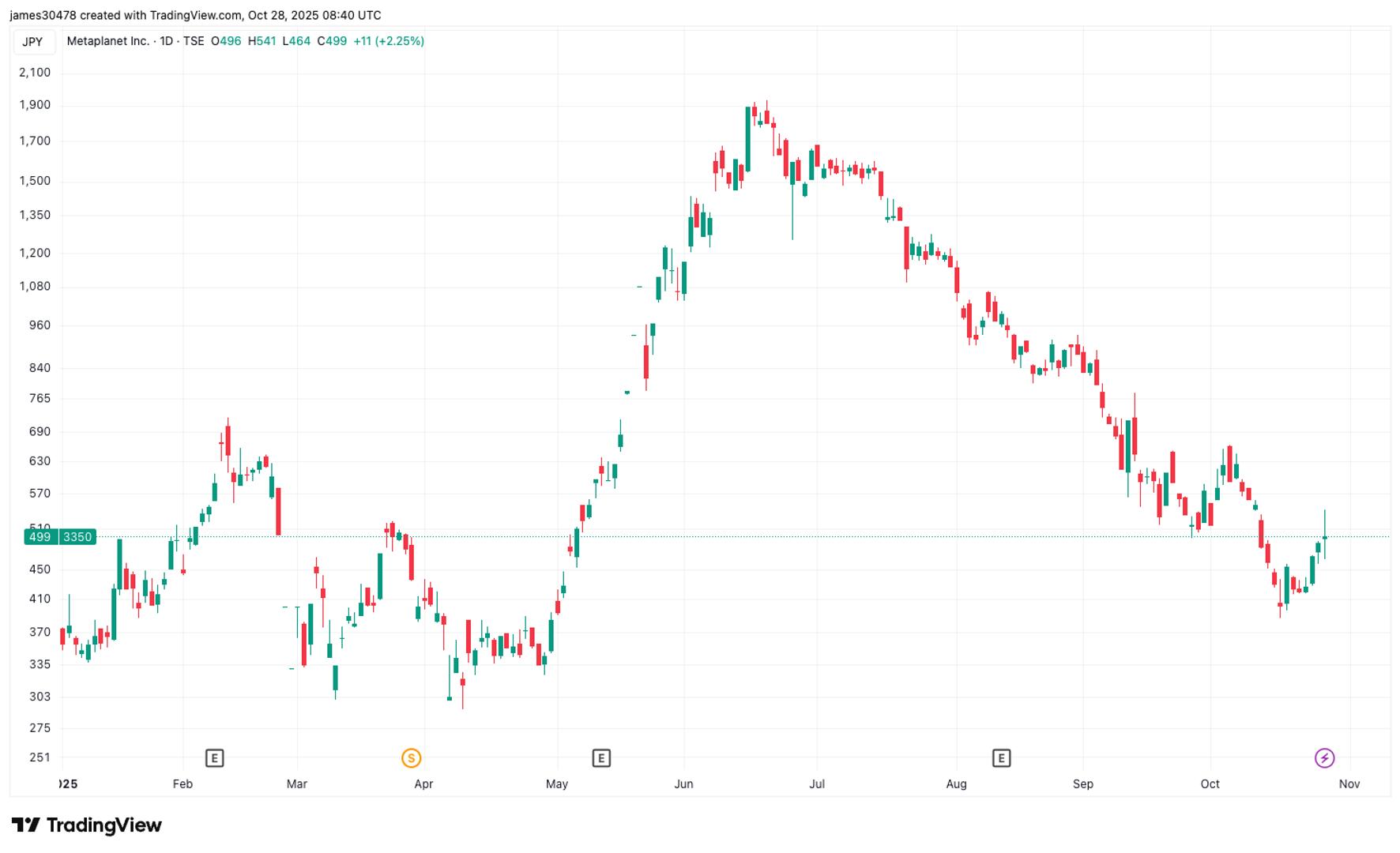 Metaplanet Launches $500M Credit Facility for 13% Share Buyback Initiative