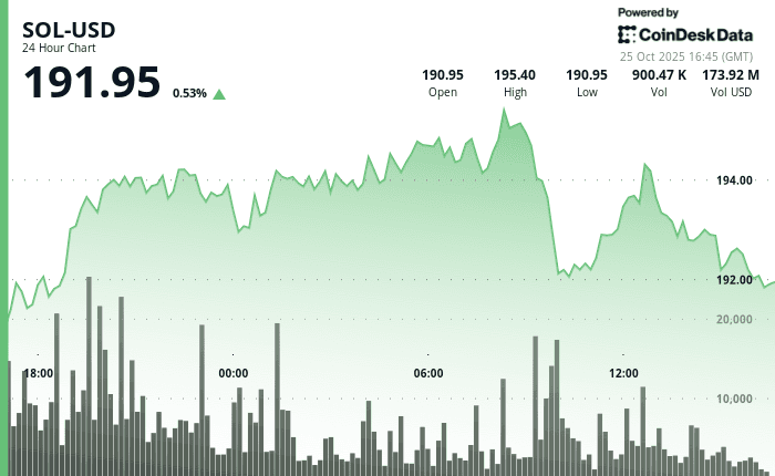24-Hour SOL-USD Price Chart