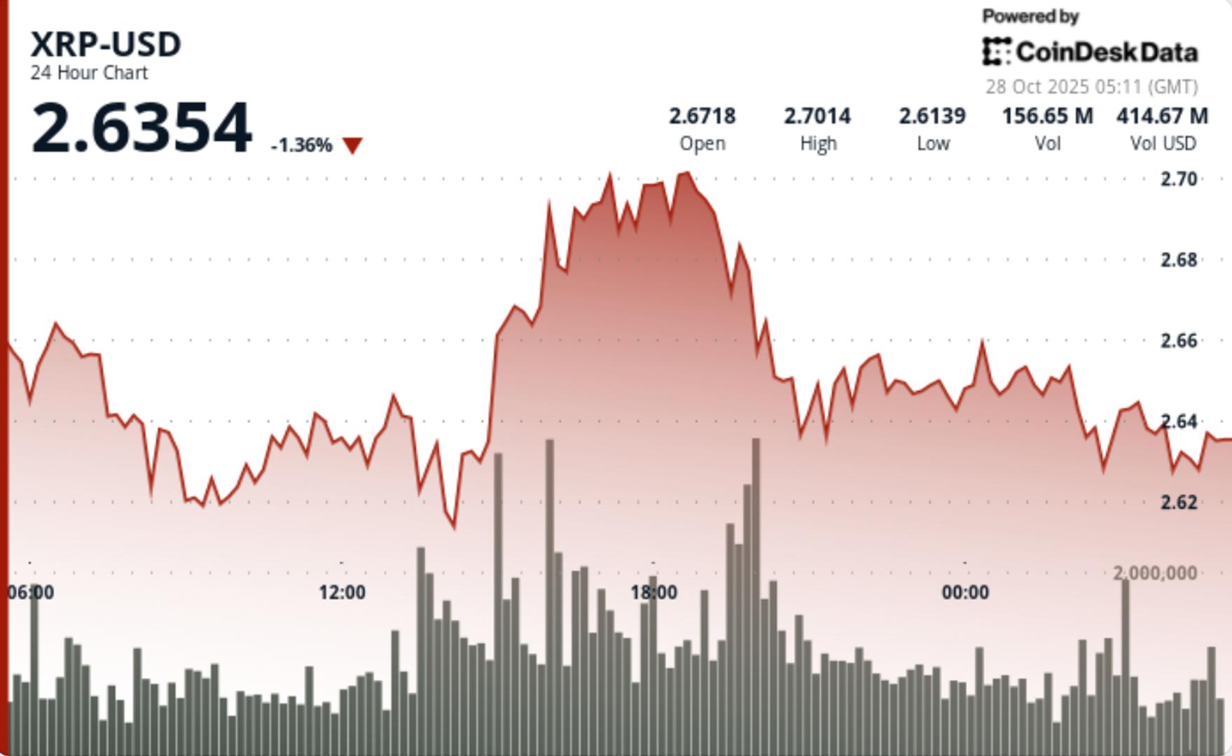 XRP Climbs to $2.63 Amid Rising Volume Indicating Increased Trader Interest
