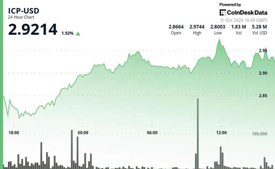 ICP Surges Past $2.92, Recovering Part of Its Mid-Week Decline