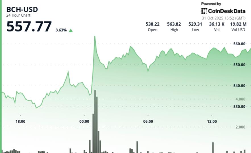 BCH Surges Past $550 on Strong Trading Volume; $547 Becomes New Support as Price Range Tightens