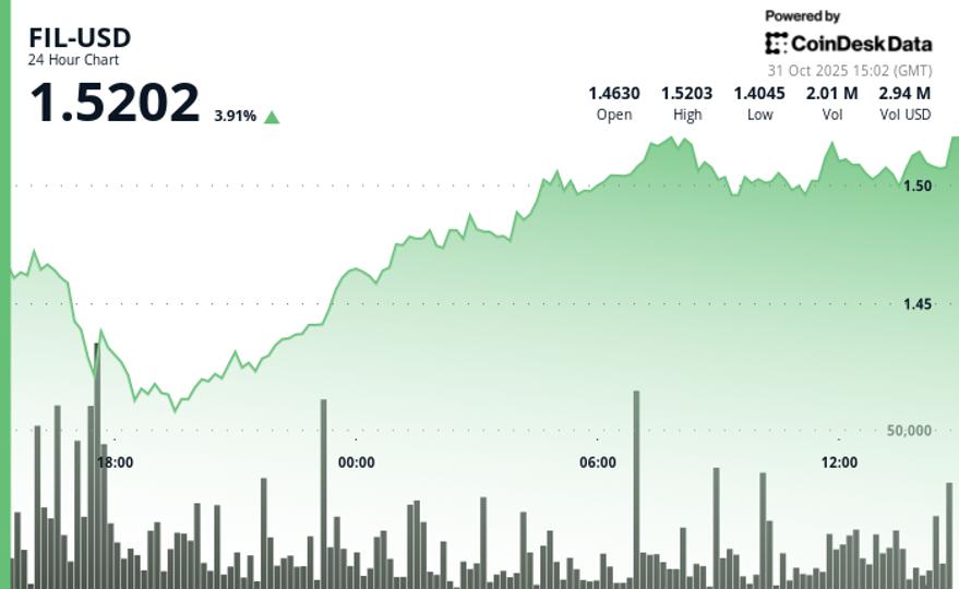 Filecoin (FIL) Surges More Than 4% as Token Recovers