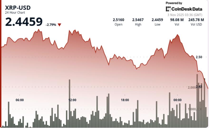 Chart Stabilizes as $2.55 Resistance Continues to Shape Upcoming Breakout Area