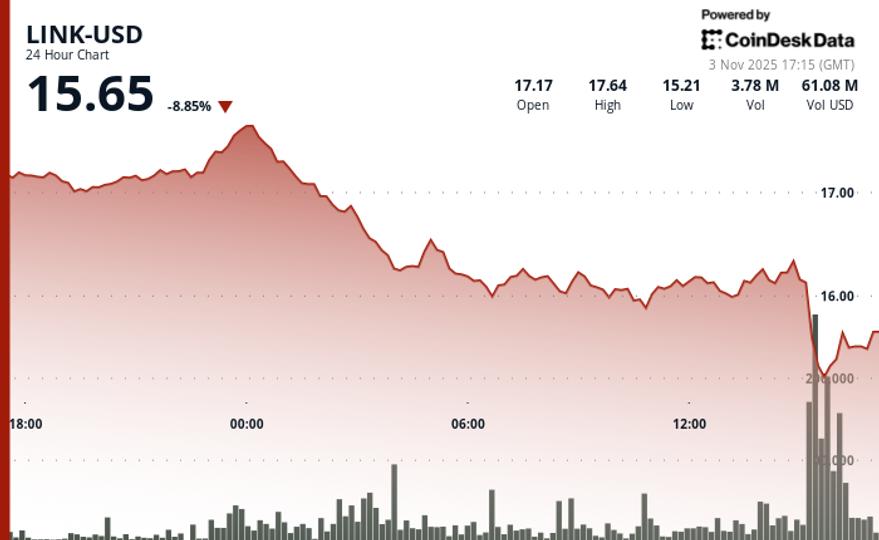 10% Drop During Crypto Market Selloff; Season 1 of Rewards Approaching