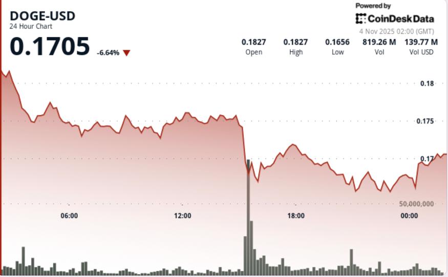 Dogecoin Falls 8% as Market Trends Indicate Potential Rebounds