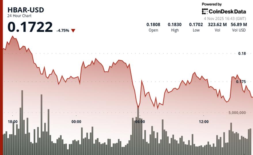 HBAR Falls 4.2% to $0.173 as ETF Hype Diminishes Amid Technical Selling