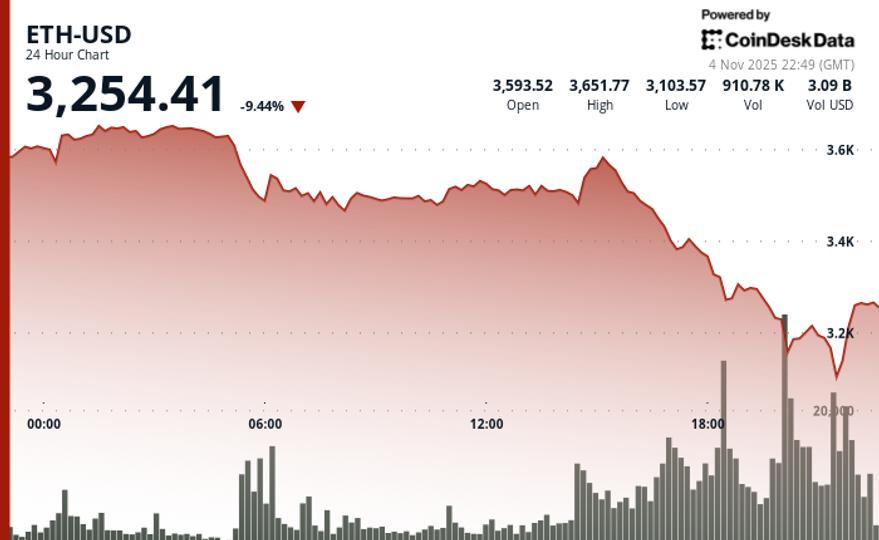 20% Plunge in Just Two Days Following $1 Billion Liquidation Wave