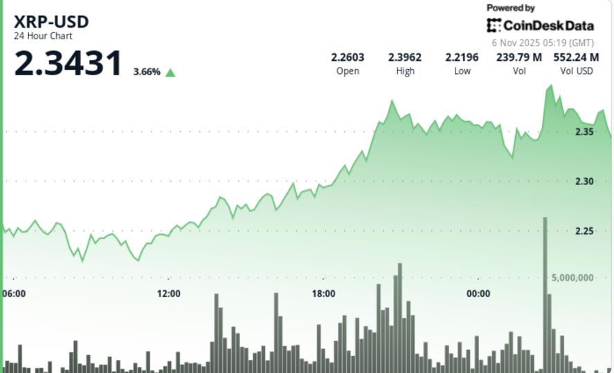 Surges 5% Following RLUSD Pilot, Technical Breakout Aims for $2.50 Target