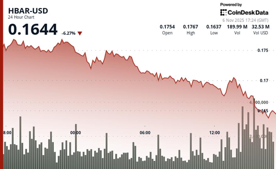 HBAR Declines 2.6% to $0.1691 as Support Test Attracts High Trading Volume