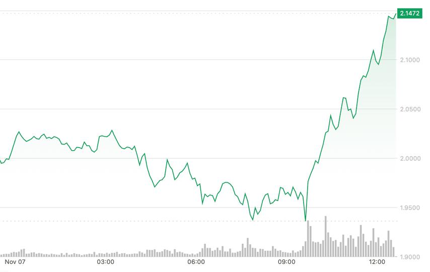 SUI Rises 7% to Overcome Major Resistance While Overall Market Declines