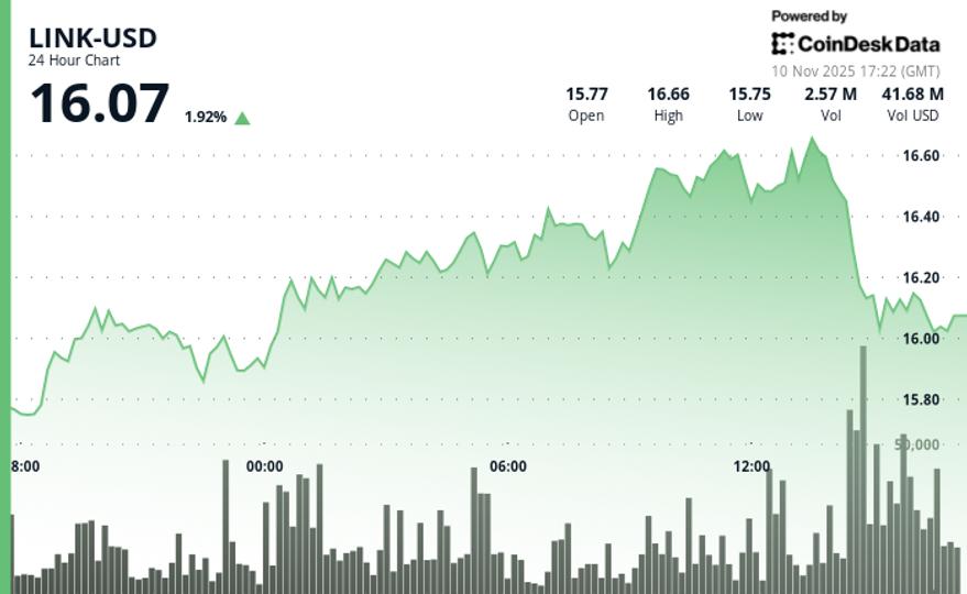 Jumps 5.2% After Surpassing Several Resistance Levels
