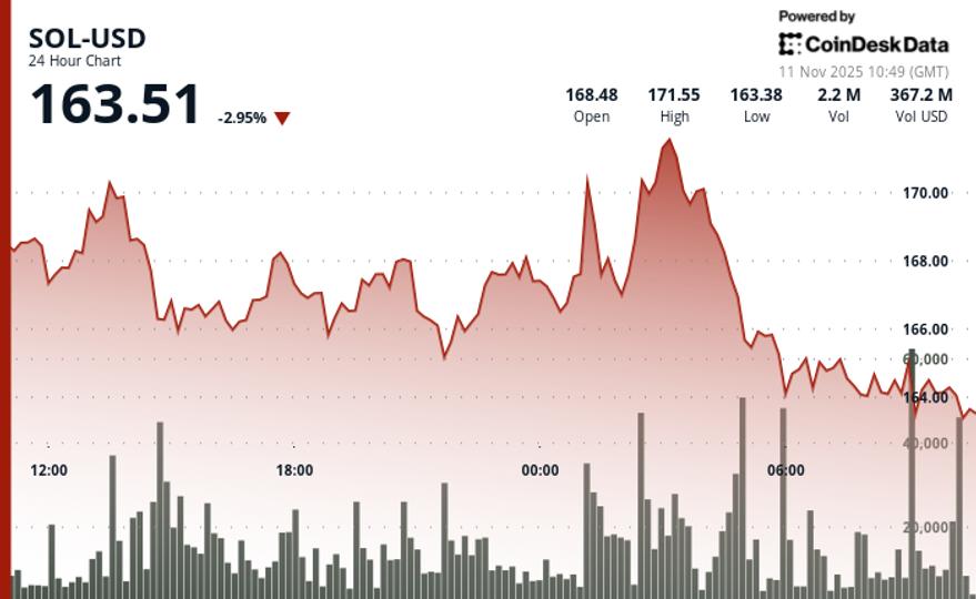 SOL Falls Below Critical $165 Threshold as Technical Support Fails