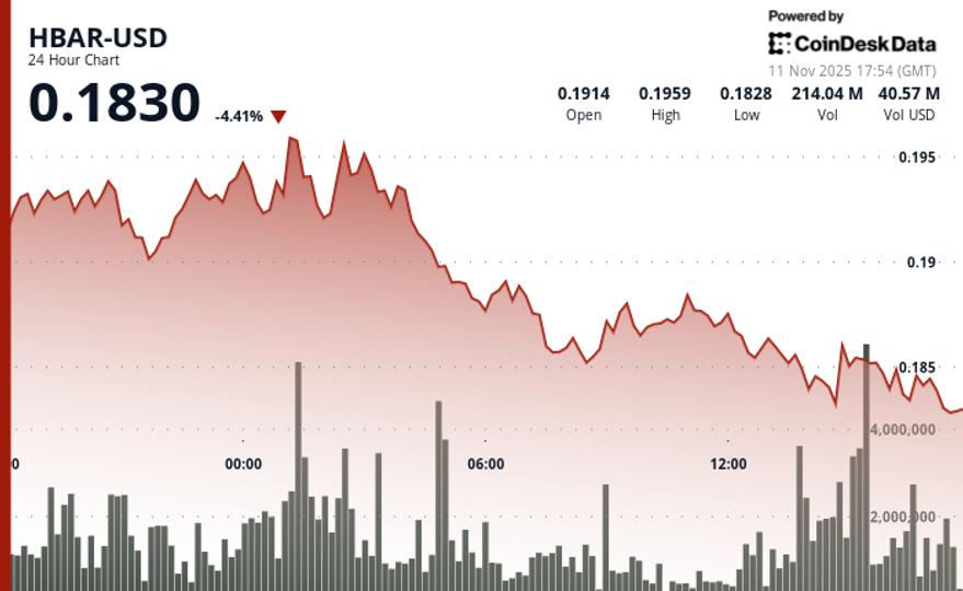 HBAR Drops 2.1% to $0.1837 Amid Increased Volume Indicating a Potential Technical Breakdown