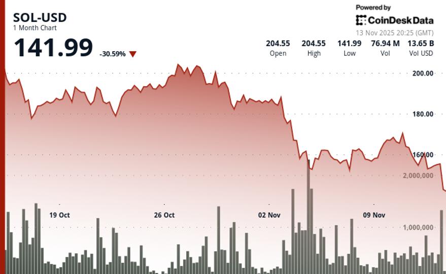 Shares Dip 5% to $145 as Technical Issues Diminish ETF Momentum