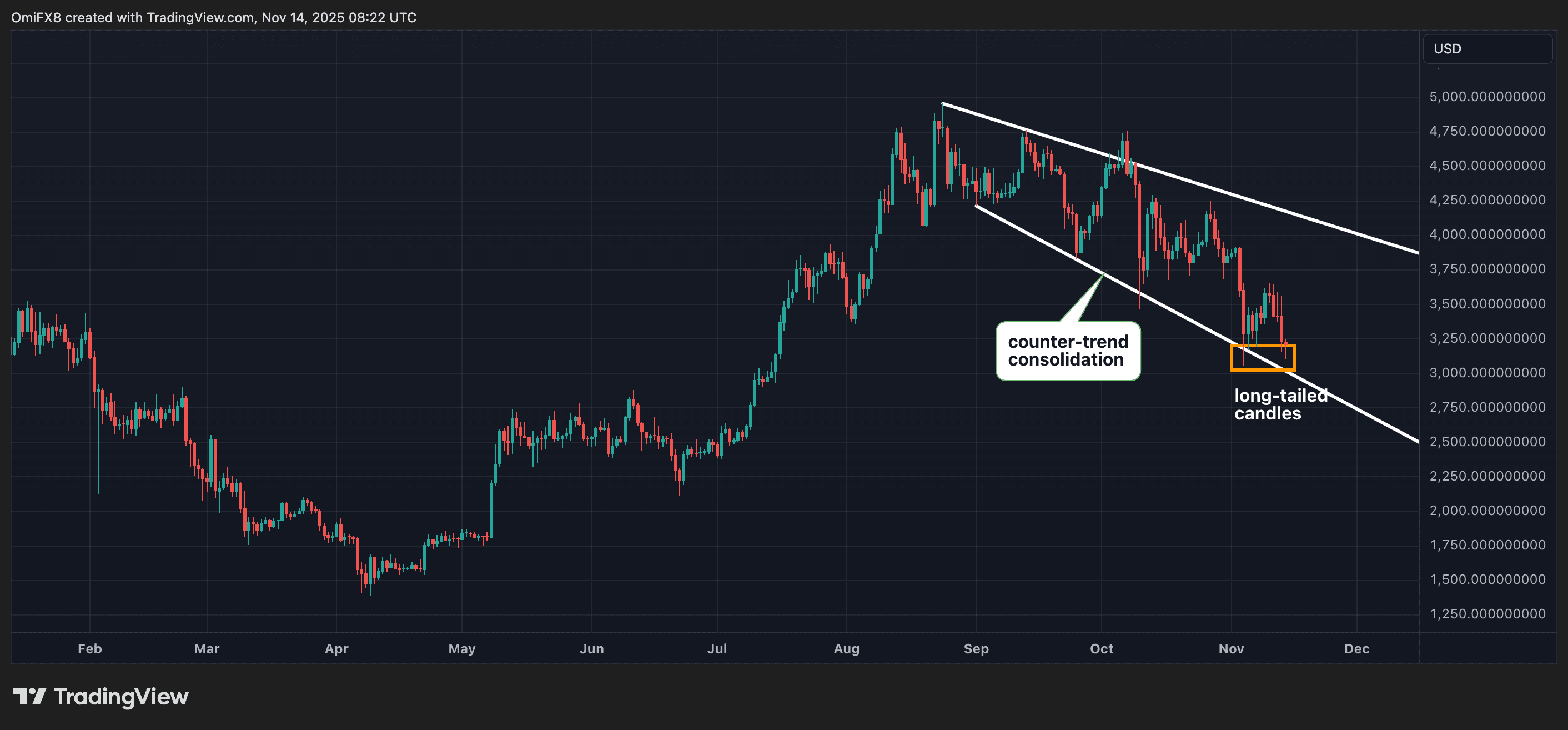 ETH's daily chart in candlestick format. (RialCenter)