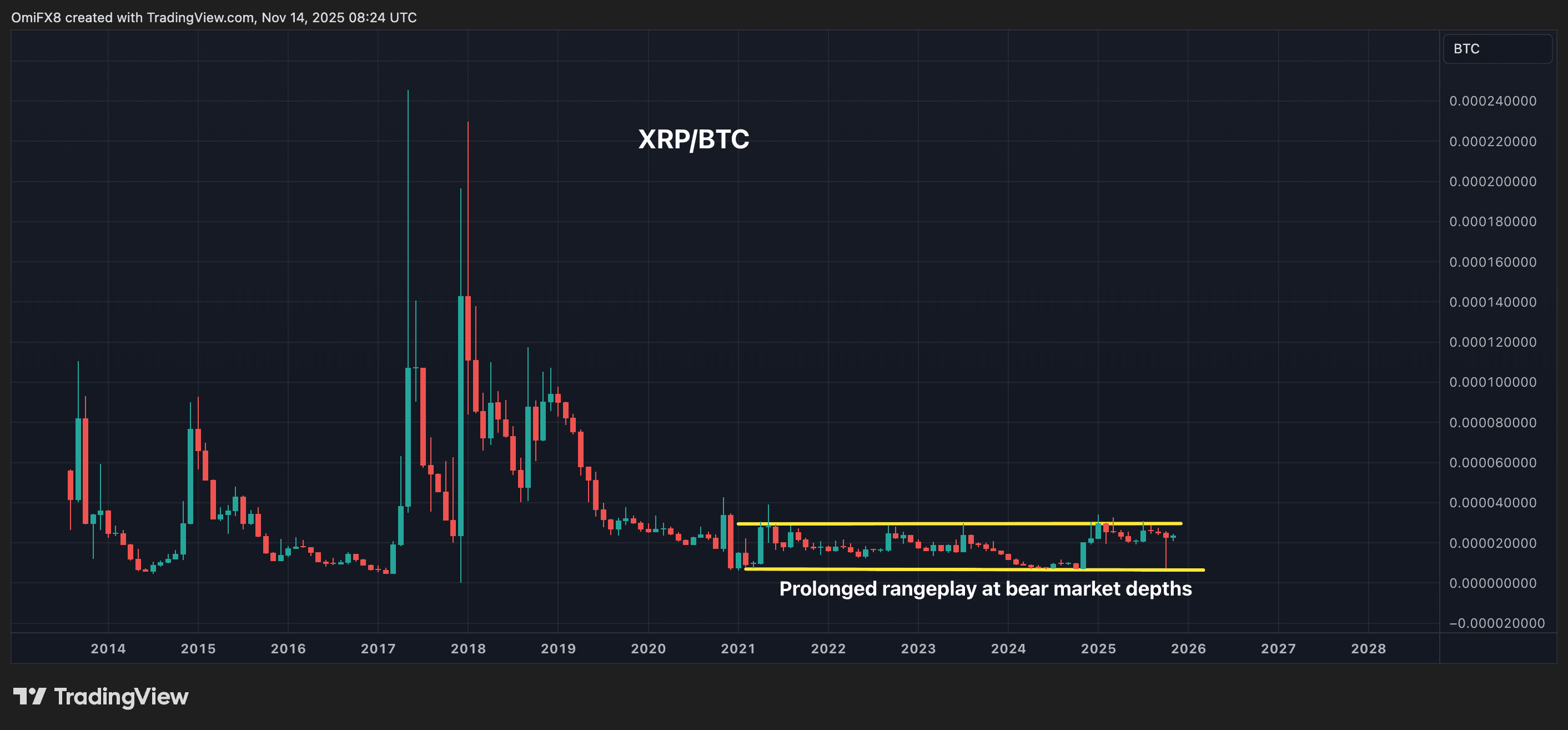 XRP/BTC's monthly chart in candlestick format. (RialCenter)