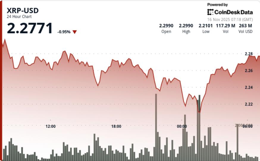 XRP Dips 4.3% Despite XRPC ETF Debut, Draws Buyers Around $2.22 Amid Bitcoin Slump