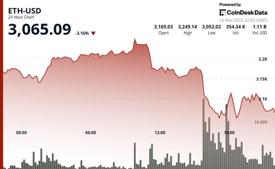 Investment Manager Claims Markets Perceive ETH as ‘Riskier’ Compared to BTC
