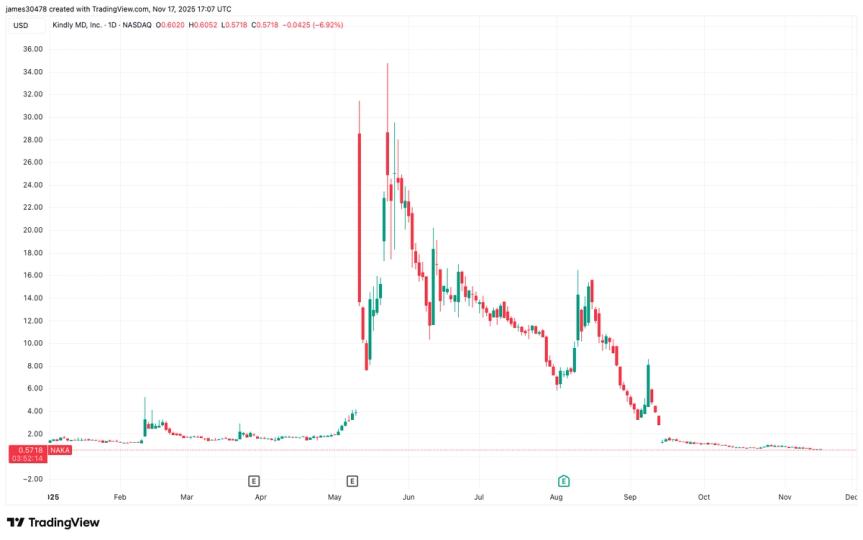 KindlyMD Postpones Quarterly Report Due to Merger Accounting Losses; Stock Falls 7%