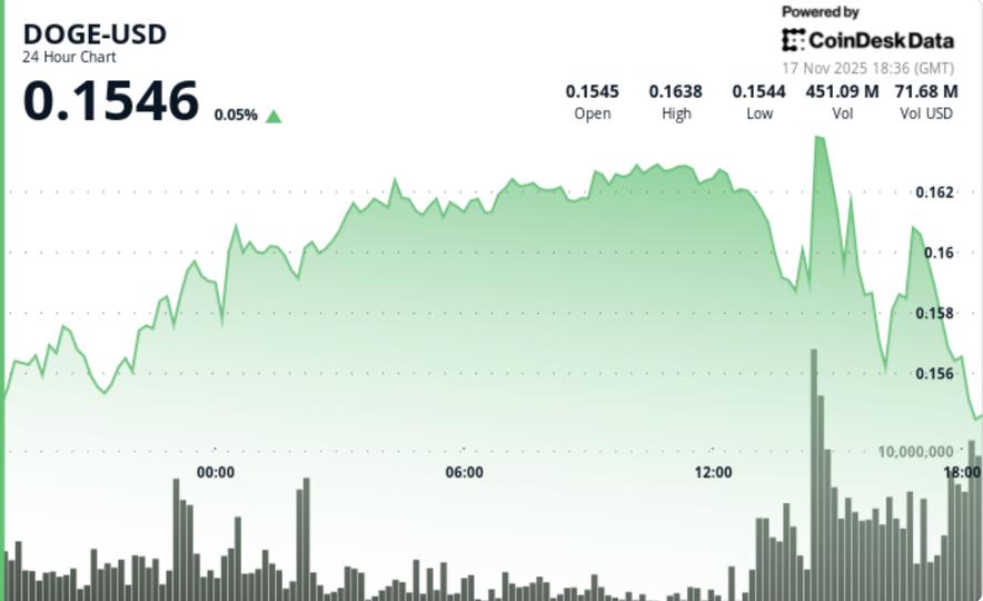 Implications of Bitcoin’s Death Cross for Dogecoin (DOGE) Price
