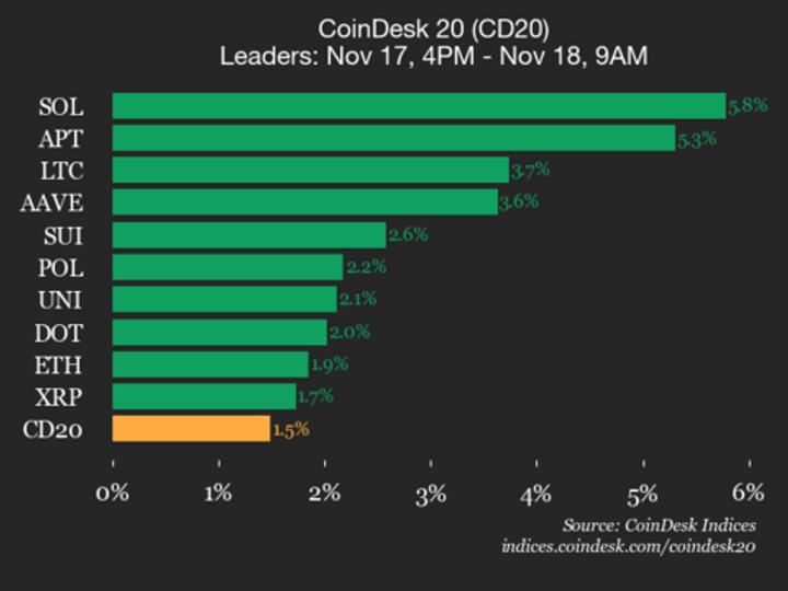 Solana (SOL) Jumps 5.8%, Boosting Market Index