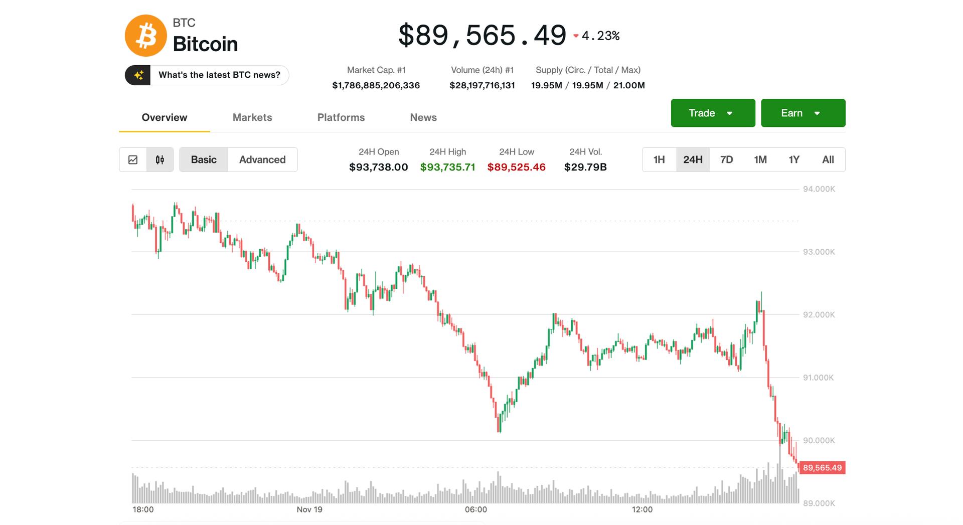 Bitcoin Dips Under $90K Again — Current Crypto Correction Listed Among Worst Since 2017, According to K33
