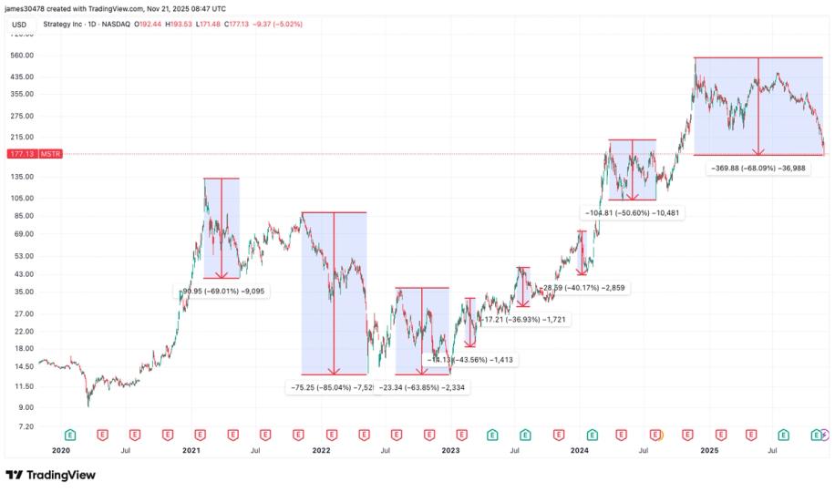 A Year After Reaching an All-Time High, MSTR Stock Has Dipped by 68%