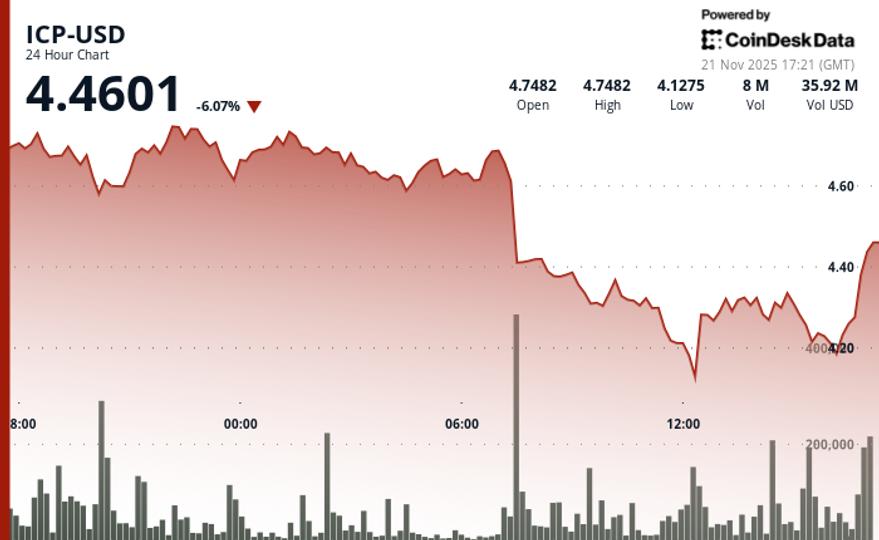 ICP Continues Decline as High Volume Validates Drop Below Support Level