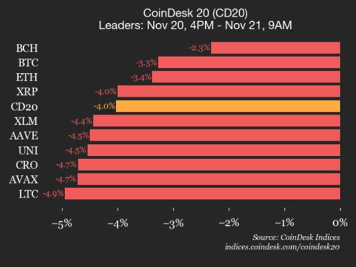 Bitcoin (BTC) Price Drops 3.3% Amidst Index Decrease