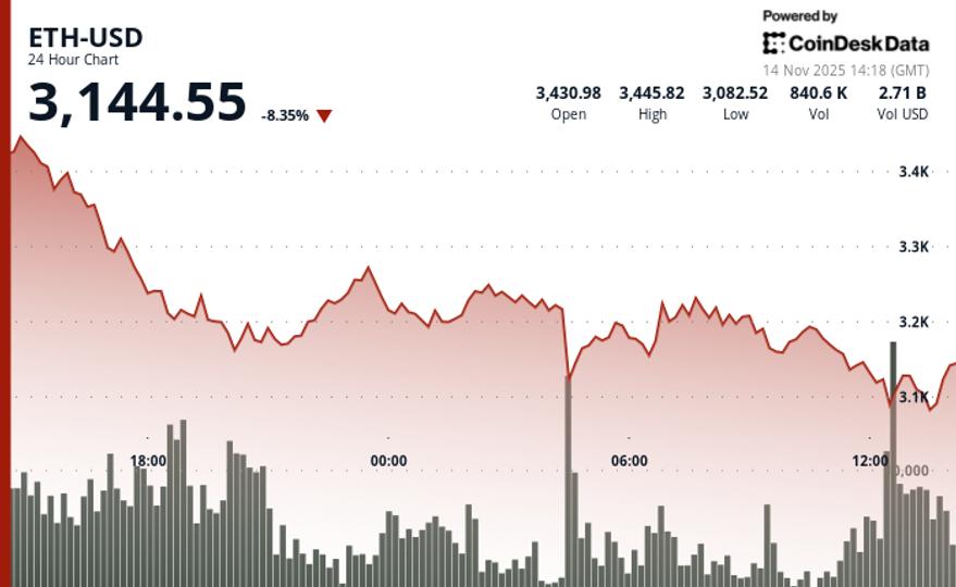 Ether ETFs Suffer $1.4B Loss, Leading to 8% Drop as Long-Term Investors Cash Out