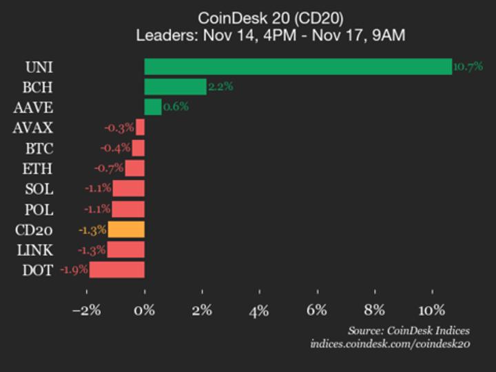 Internet Computer Declines by 13.2%, Pulling Index Downward