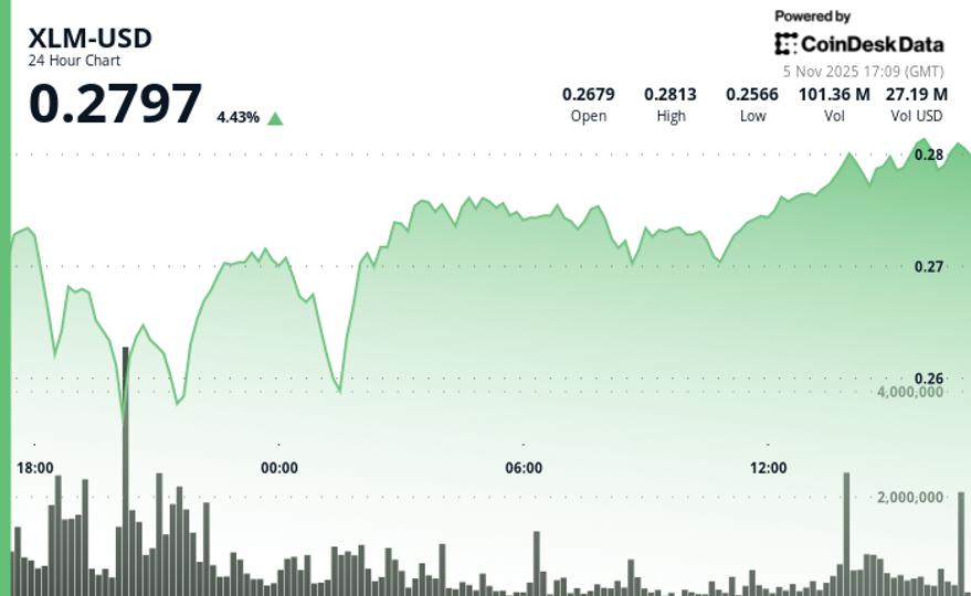 Stellar Increases 0.97% to $0.279 as Volume Surges 60% Over Weekly Average