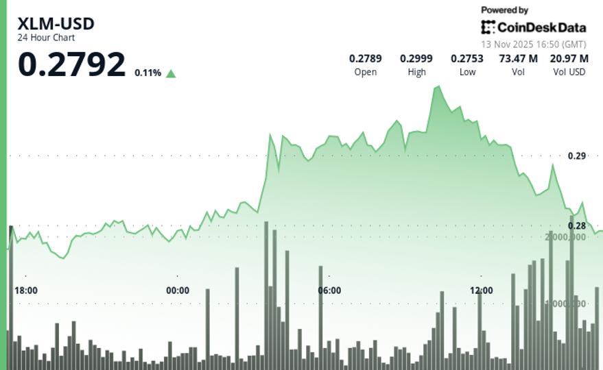 XLM Drops Below Crucial $0.285 Support Level as Bears Regain Control